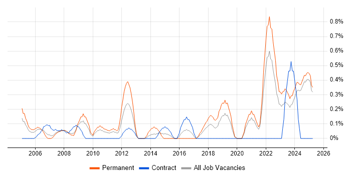 Job vacancy trend for CIMA in Lancashire Job vacancy trend for CIMA in Lancashire