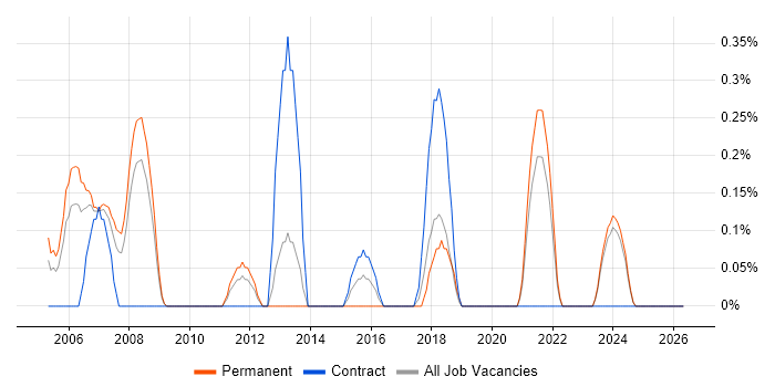 CIPD job vacancy trend in Lancashire