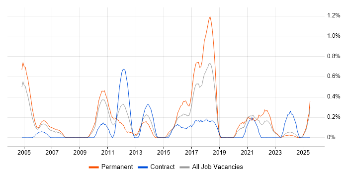 Job vacancy trend for CISA in Lancashire Job vacancy trend for CISA in Lancashire