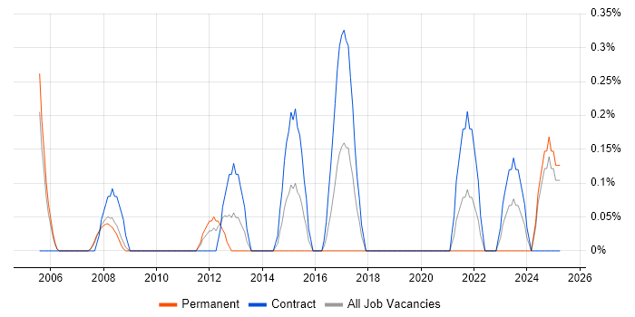 Job vacancy trend for Cisco Architect in Lancashire