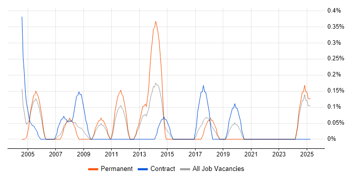 Job vacancy trend for Cisco Consultant in Lancashire