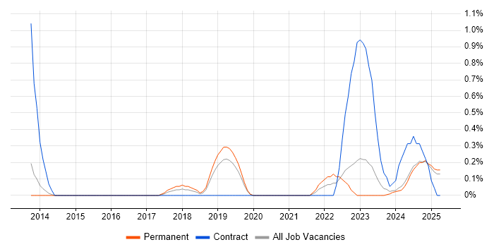 Job vacancy trend for Cisco ISE in Lancashire Job vacancy trend for Cisco ISE in Lancashire