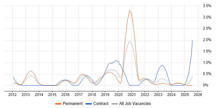 Job vacancy trend for Cisco Nexus in Lancashire
