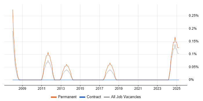 Job vacancy trend for Cisco Presales Consultant in Lancashire