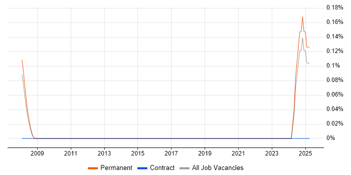 Job vacancy trend for Cisco Solutions Architect in Lancashire