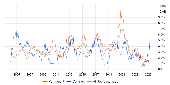 Job vacancy trend for Cisco in Lancashire Job vacancy trend for Cisco in Lancashire