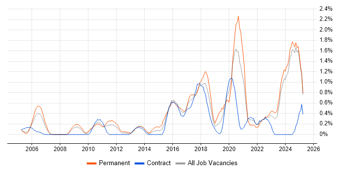 Job vacancy trend for CISM in Lancashire Job vacancy trend for CISM in Lancashire