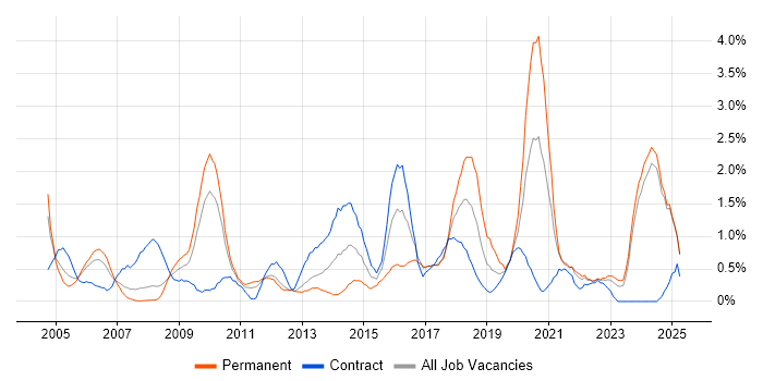 Job vacancy trend for CISSP in Lancashire Job vacancy trend for CISSP in Lancashire