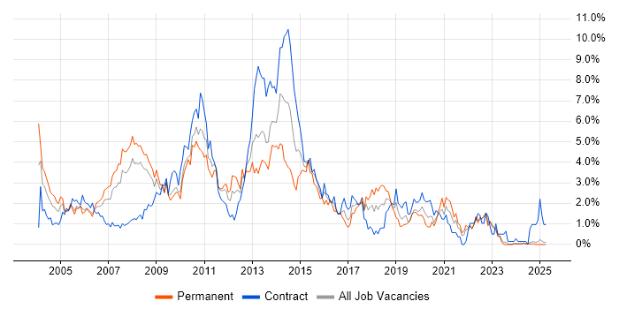 Job vacancy trend for Citrix in Lancashire Job vacancy trend for Citrix in Lancashire