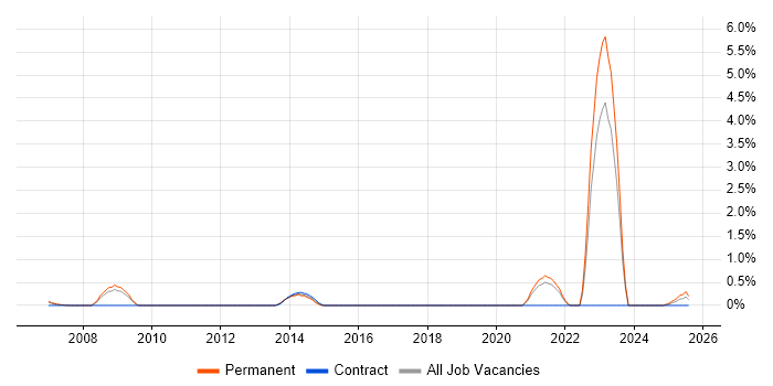 Job vacancy trend for City & Guilds in Lancashire Job vacancy trend for City & Guilds in Lancashire