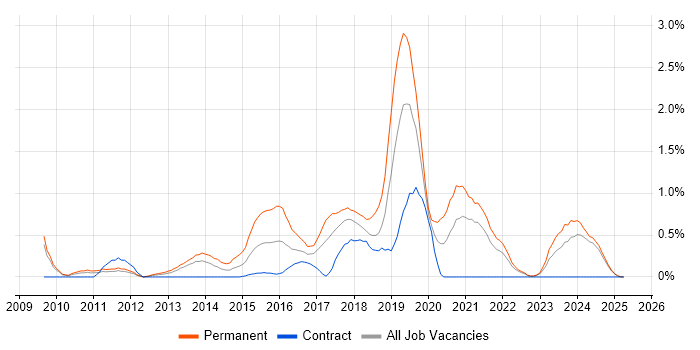 Job vacancy trend for Clean Code in Lancashire