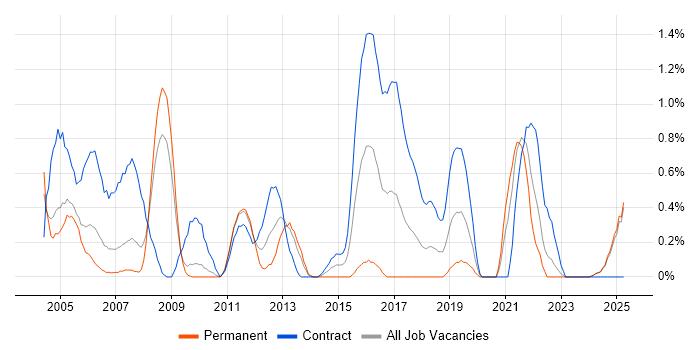 Job vacancy trend for ClearCase in Lancashire Job vacancy trend for ClearCase in Lancashire