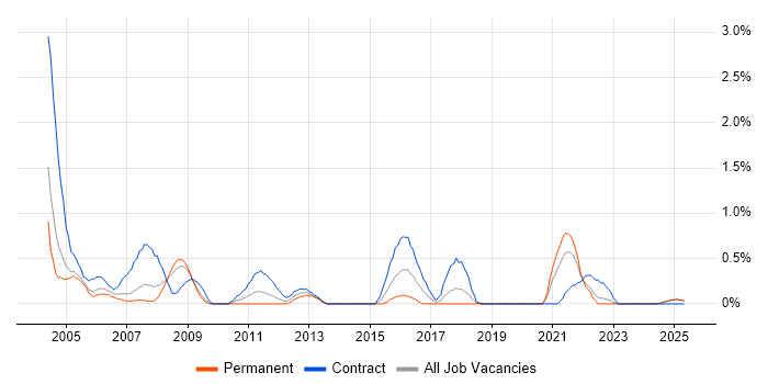 Job vacancy trend for ClearQuest in Lancashire