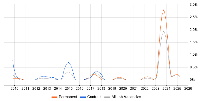 Job vacancy trend for Client Onboarding in Lancashire Job vacancy trend for Client Onboarding in Lancashire