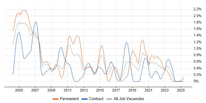 Job vacancy trend for Client/Server in Lancashire Job vacancy trend for Client/Server in Lancashire