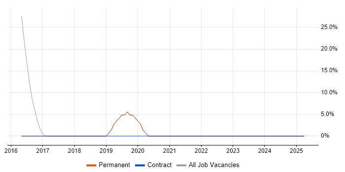 Job vacancy trend for Cisco in Clitheroe Job vacancy trend for Cisco in Clitheroe