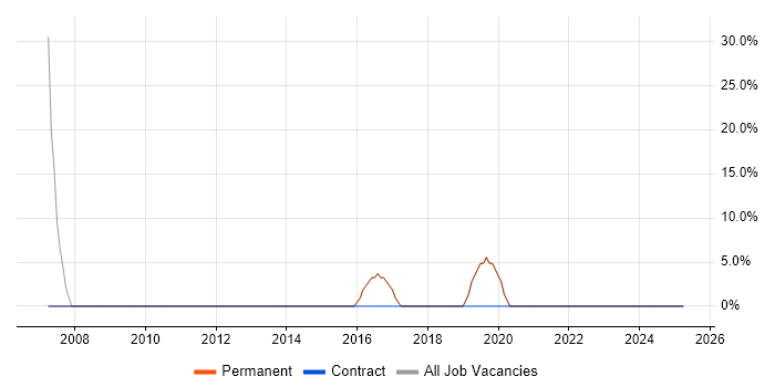 Job vacancy trend for Developer in Clitheroe