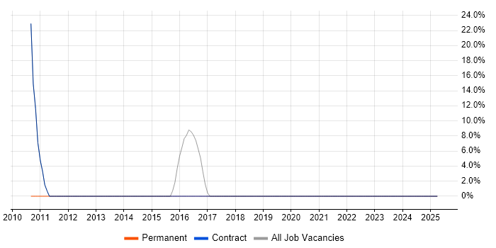 Job vacancy trend for Problem-Solving in Clitheroe Job vacancy trend for Problem-Solving in Clitheroe