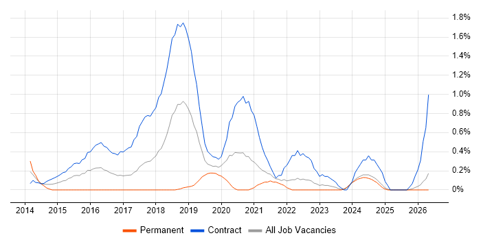 Cloud Architect job vacancy trend in Lancashire