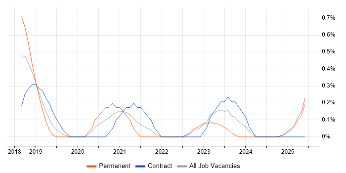 Job vacancy trend for Cloud Consultant in Lancashire Job vacancy trend for Cloud Consultant in Lancashire