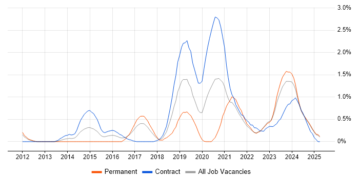 Job vacancy trend for Cloud Engineer in Lancashire Job vacancy trend for Cloud Engineer in Lancashire
