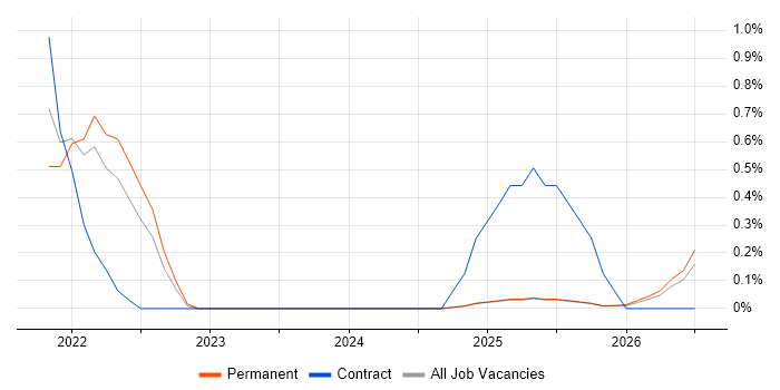 Cloud Functions job vacancy trend in Lancashire