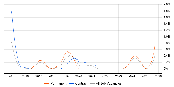 Cloud Infrastructure Engineer job vacancy trend in Lancashire Cloud Infrastructure Engineer job vacancy trend in Lancashire