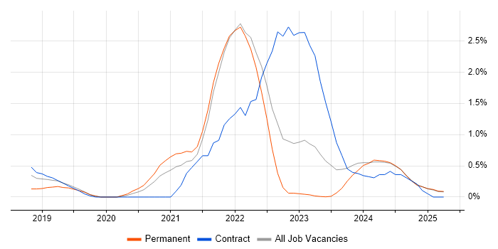 Job vacancy trend for Cloud Native in Lancashire