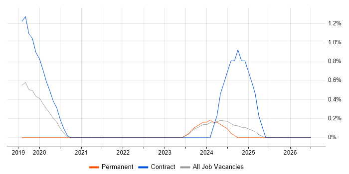 Cloud Operations job vacancy trend in Lancashire