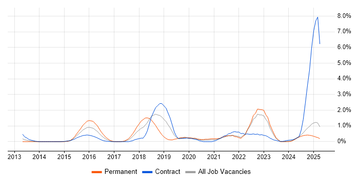 Job vacancy trend for Cloud Security in Lancashire Job vacancy trend for Cloud Security in Lancashire