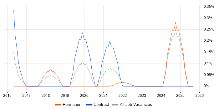 Cloud Specialist job vacancy trend in Lancashire Cloud Specialist job vacancy trend in Lancashire