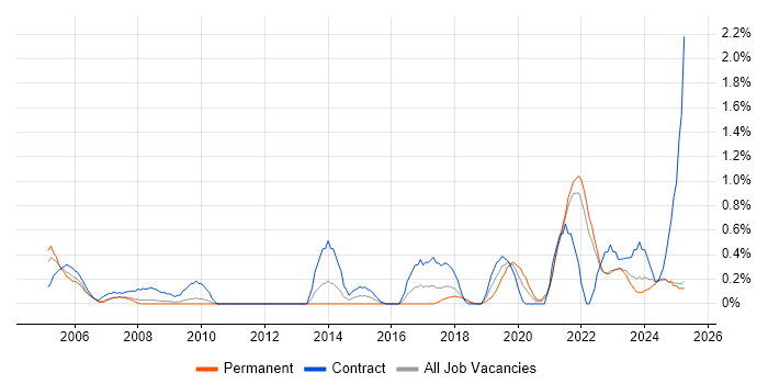 Job vacancy trend for CMDB in Lancashire