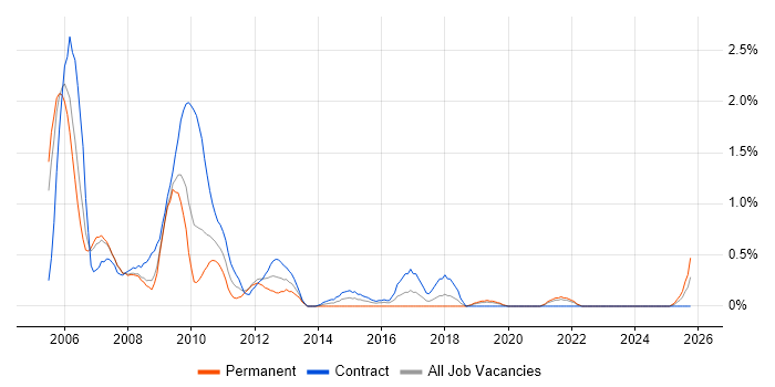 CMMI job vacancy trend in Lancashire