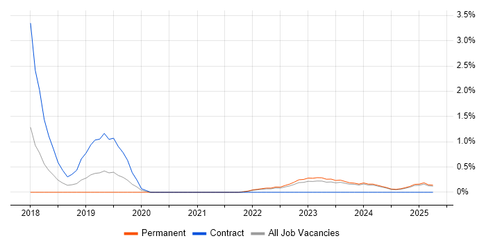 Job vacancy trend for Co-Creation in Lancashire Job vacancy trend for Co-Creation in Lancashire