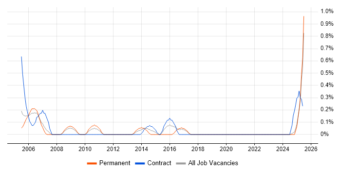 Job vacancy trend for COBIT in Lancashire Job vacancy trend for COBIT in Lancashire