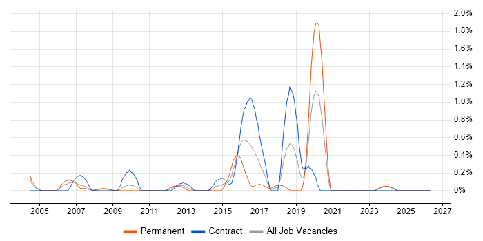 COBOL Developer job vacancy trend in Lancashire