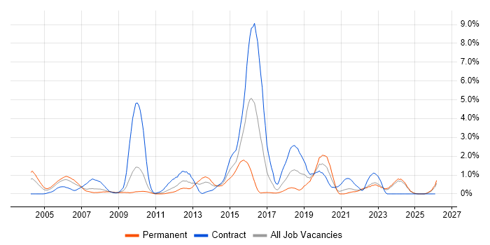 COBOL job vacancy trend in Lancashire