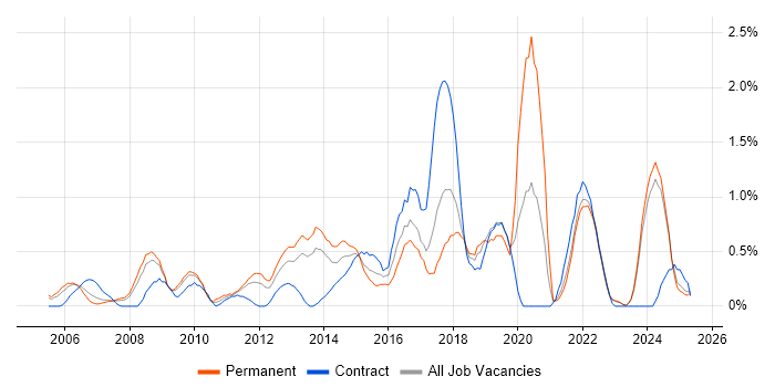 Job vacancy trend for Code Quality in Lancashire Job vacancy trend for Code Quality in Lancashire