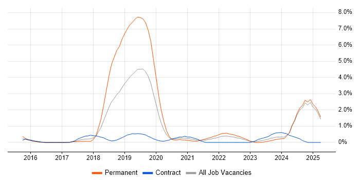 Job vacancy trend for Collaborative Culture in Lancashire Job vacancy trend for Collaborative Culture in Lancashire