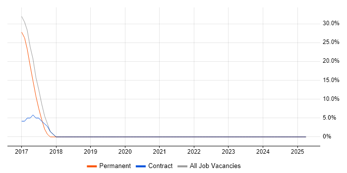 Job vacancy trend for Agile in Colne