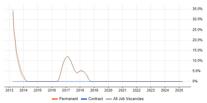 Job vacancy trend for OO in Colne