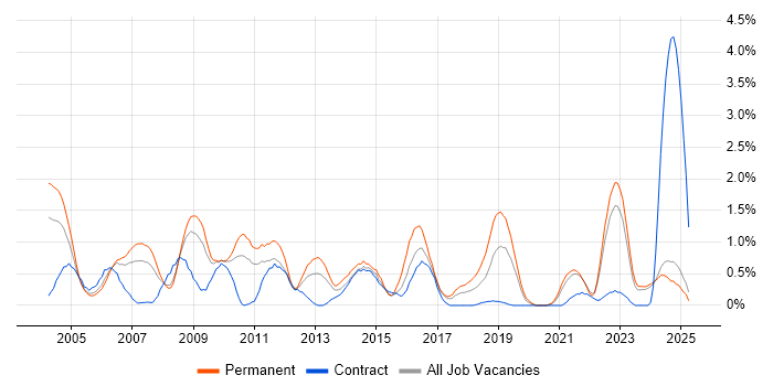 Job vacancy trend for Commercial Awareness in Lancashire Job vacancy trend for Commercial Awareness in Lancashire
