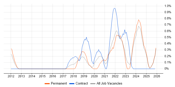Community of Practice job vacancy trend in Lancashire
