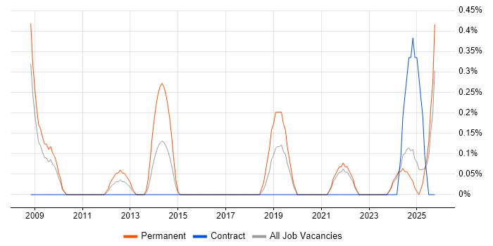 Competitor Analysis job vacancy trend in Lancashire