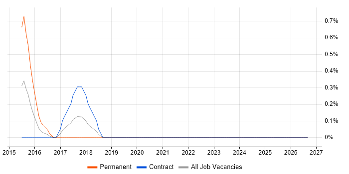 Complex ETL job vacancy trend in Lancashire