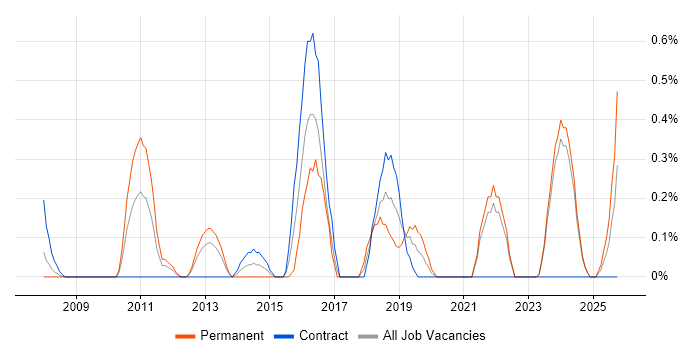 Compliance Audit job vacancy trend in Lancashire Compliance Audit job vacancy trend in Lancashire