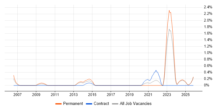 Compliance Management job vacancy trend in Lancashire