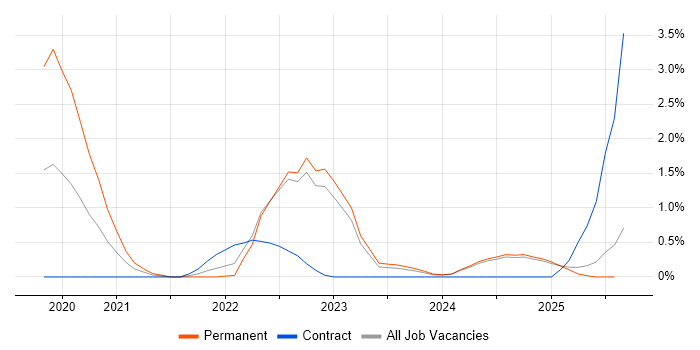Job vacancy trend for CompTIA Security+ in Lancashire