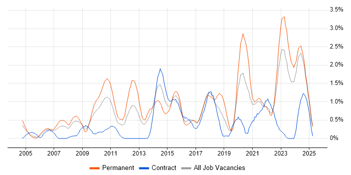 Job vacancy trend for Computer Science Degree in Lancashire Job vacancy trend for Computer Science Degree in Lancashire