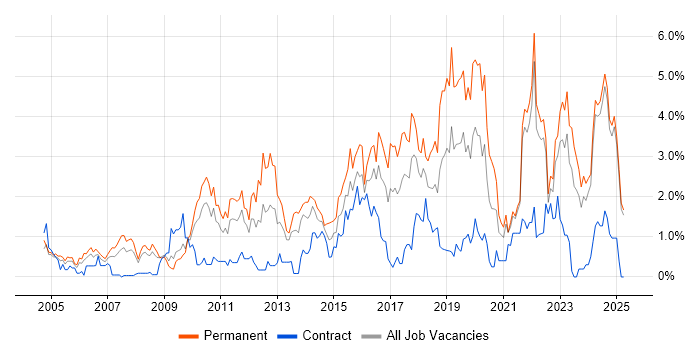 Job vacancy trend for Computer Science in Lancashire Job vacancy trend for Computer Science in Lancashire